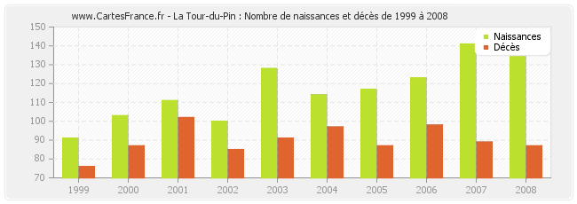 La Tour-du-Pin : Nombre de naissances et décès de 1999 à 2008